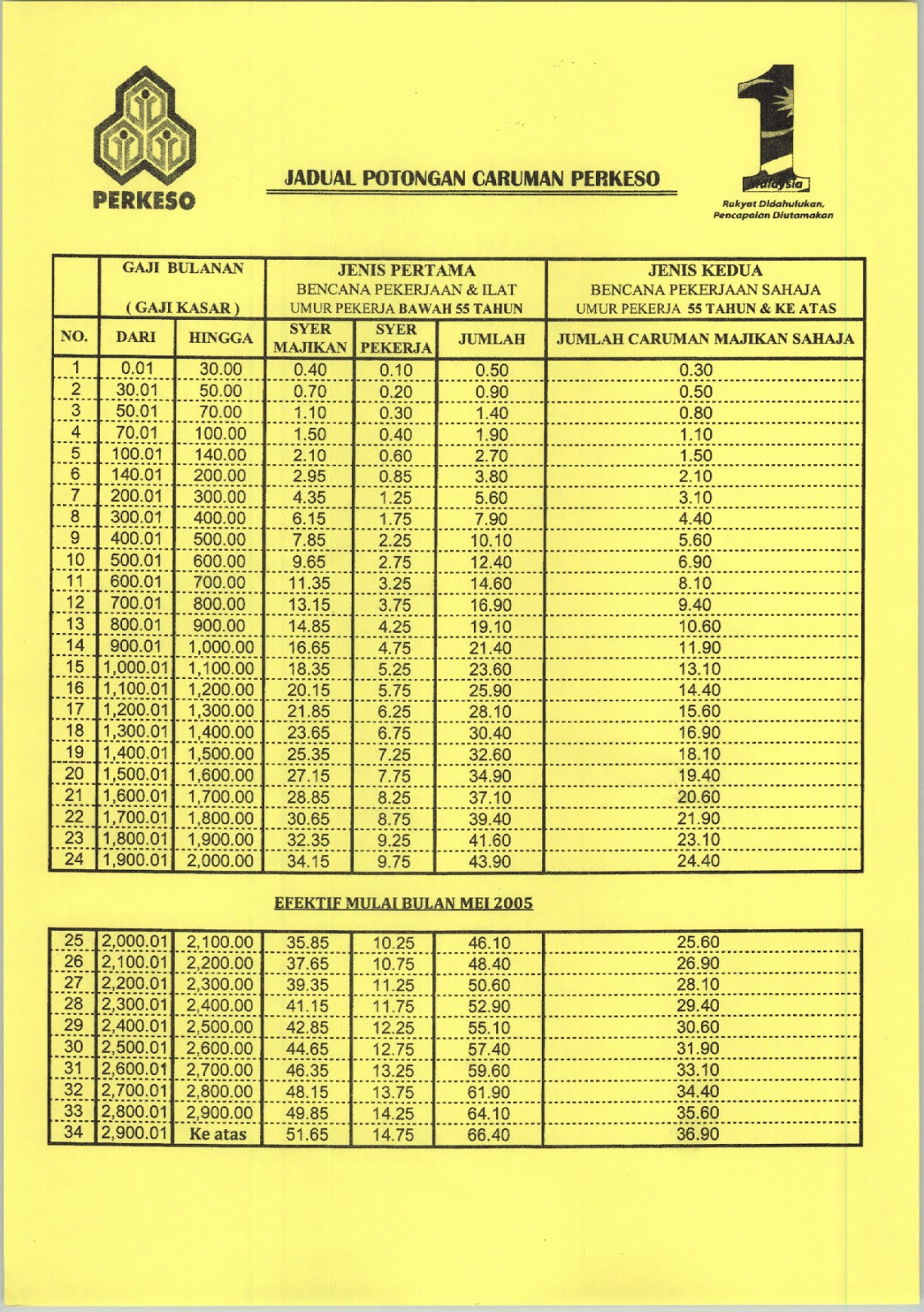 Bayaran Sip Perkeso Jadual Caruman Sip Perkeso Wang